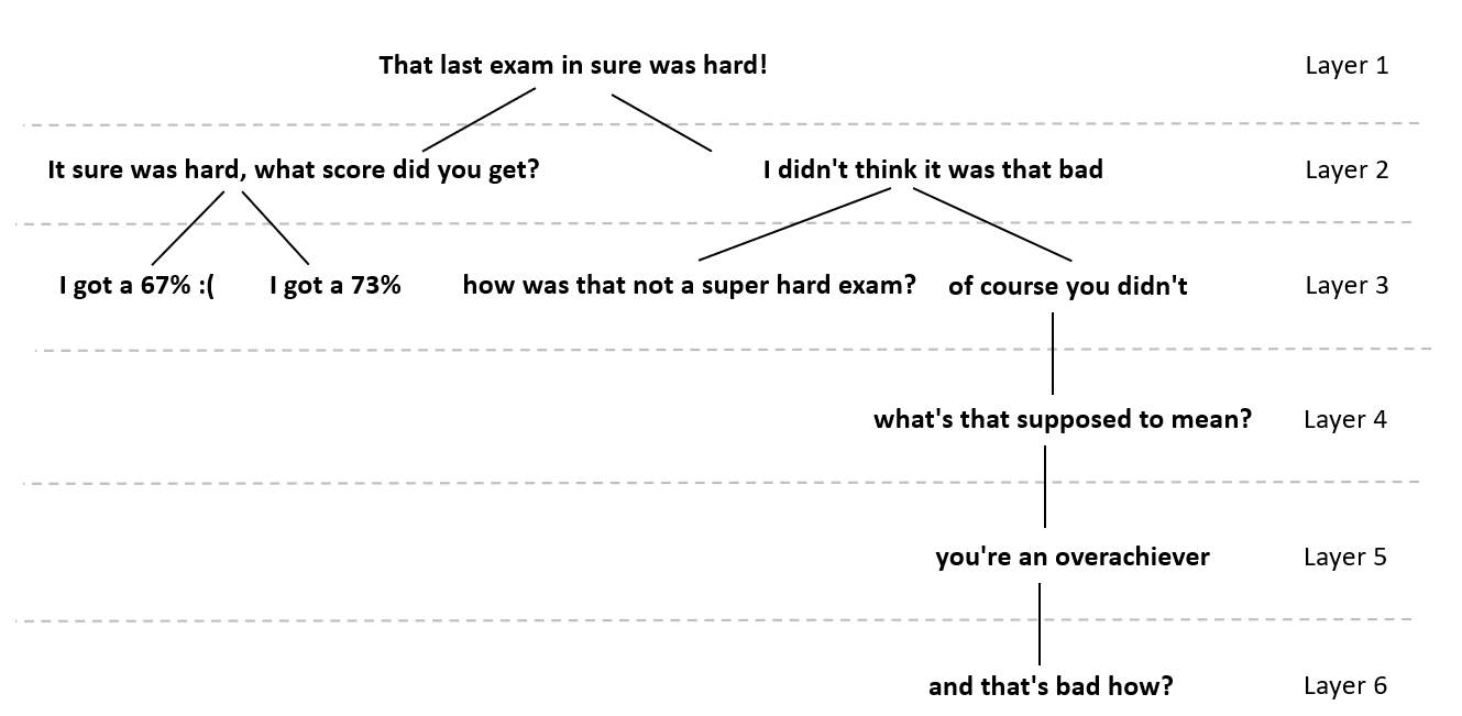 Initial tweet: "That last exam in sure was hard!" Two main replies, the first is "It sure was hard, what score did you get?" and that replies has two replies: "I got a 67% :(" and "I got a 73%". The second main reply is "I didn't think it was that bad". That second main reply has two replies, the first is "how was that not a super hard exam?" and the second is "of course you didn't", which has a reply "what's that supposed to mean?" which has a reply "you're an overacheiver" which has a reply "and that's bad how?"