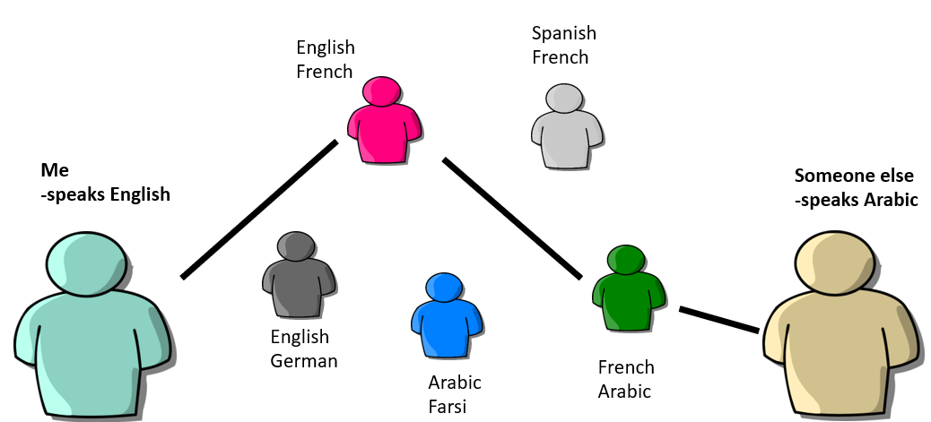 Same diagram as above, but with a lines from me (English speaker), to the English-French translator, and then to the French-Arabic translator, and then to the Arabic speaker